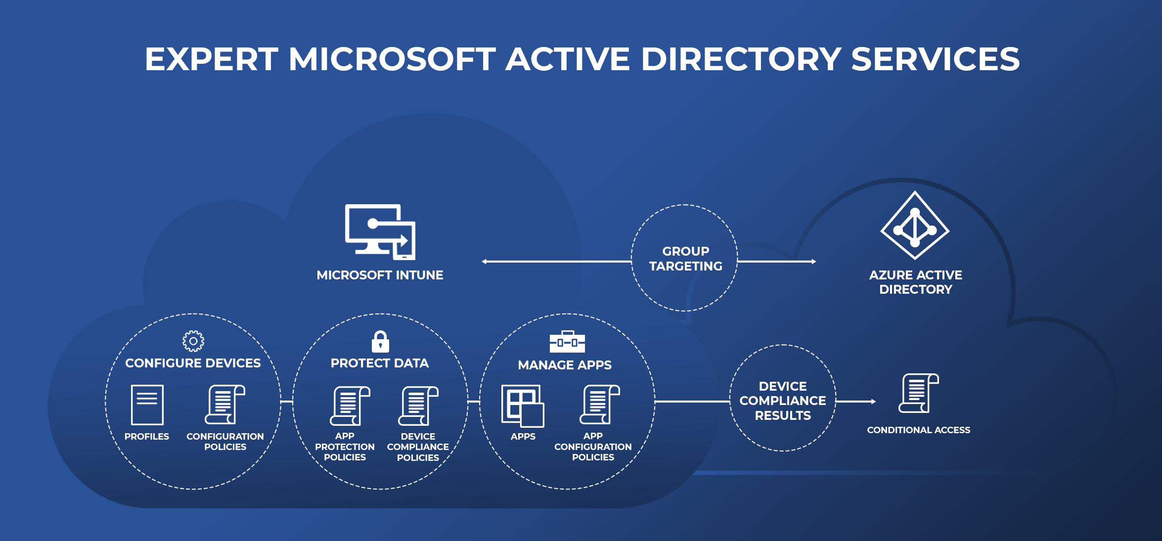 Microsoft Active Directory without Managed Services